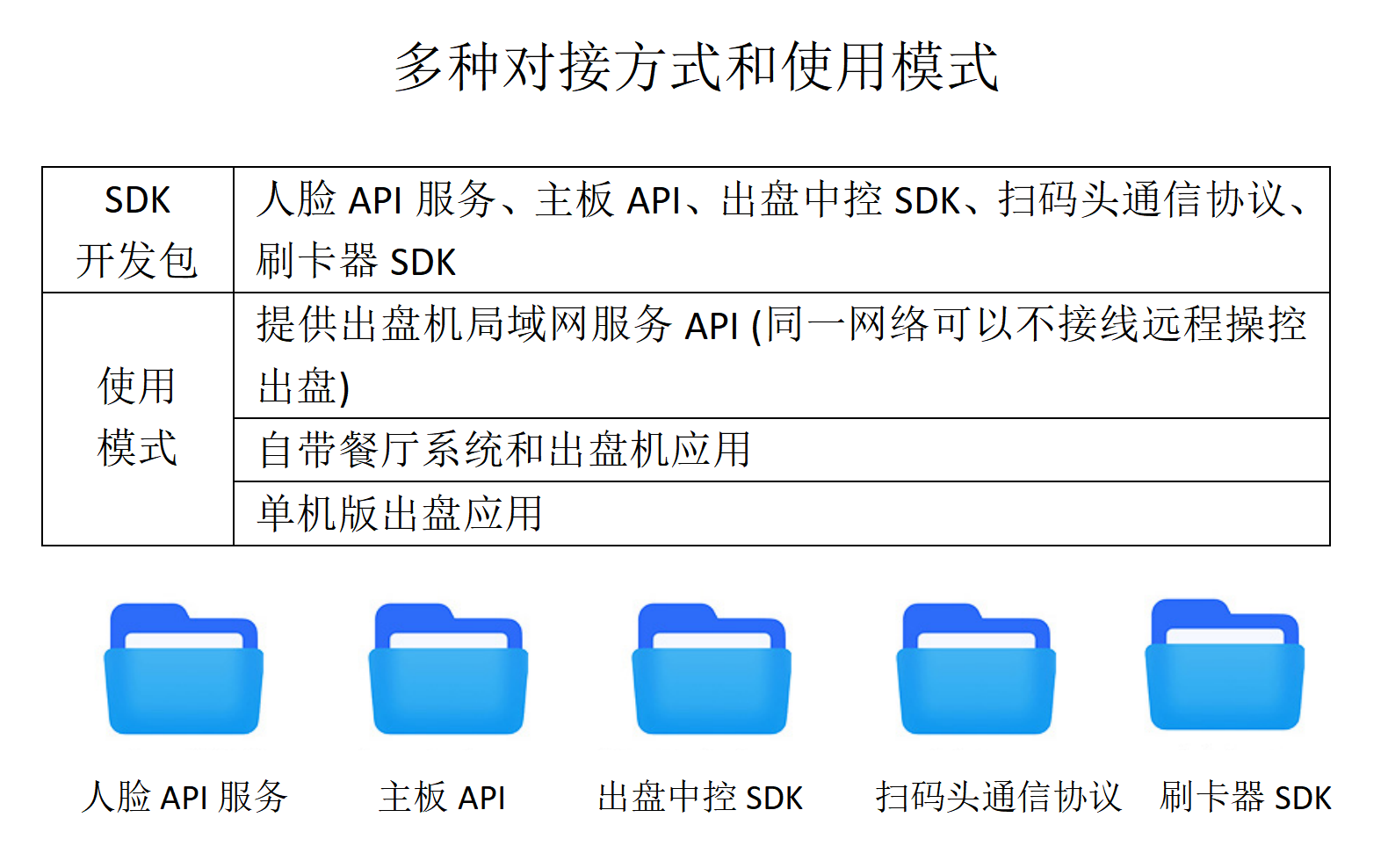 餐盘机接口对接.png